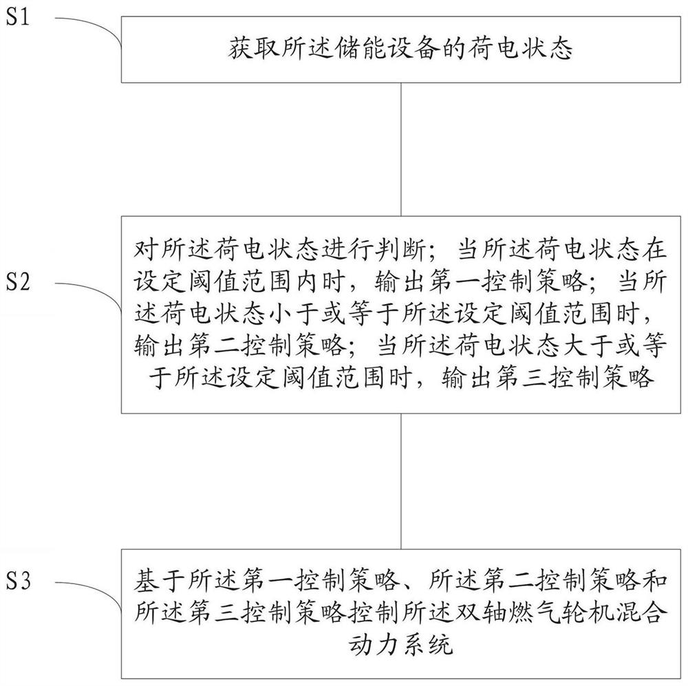 Control method and system for hybrid power system of double-shaft gas turbine