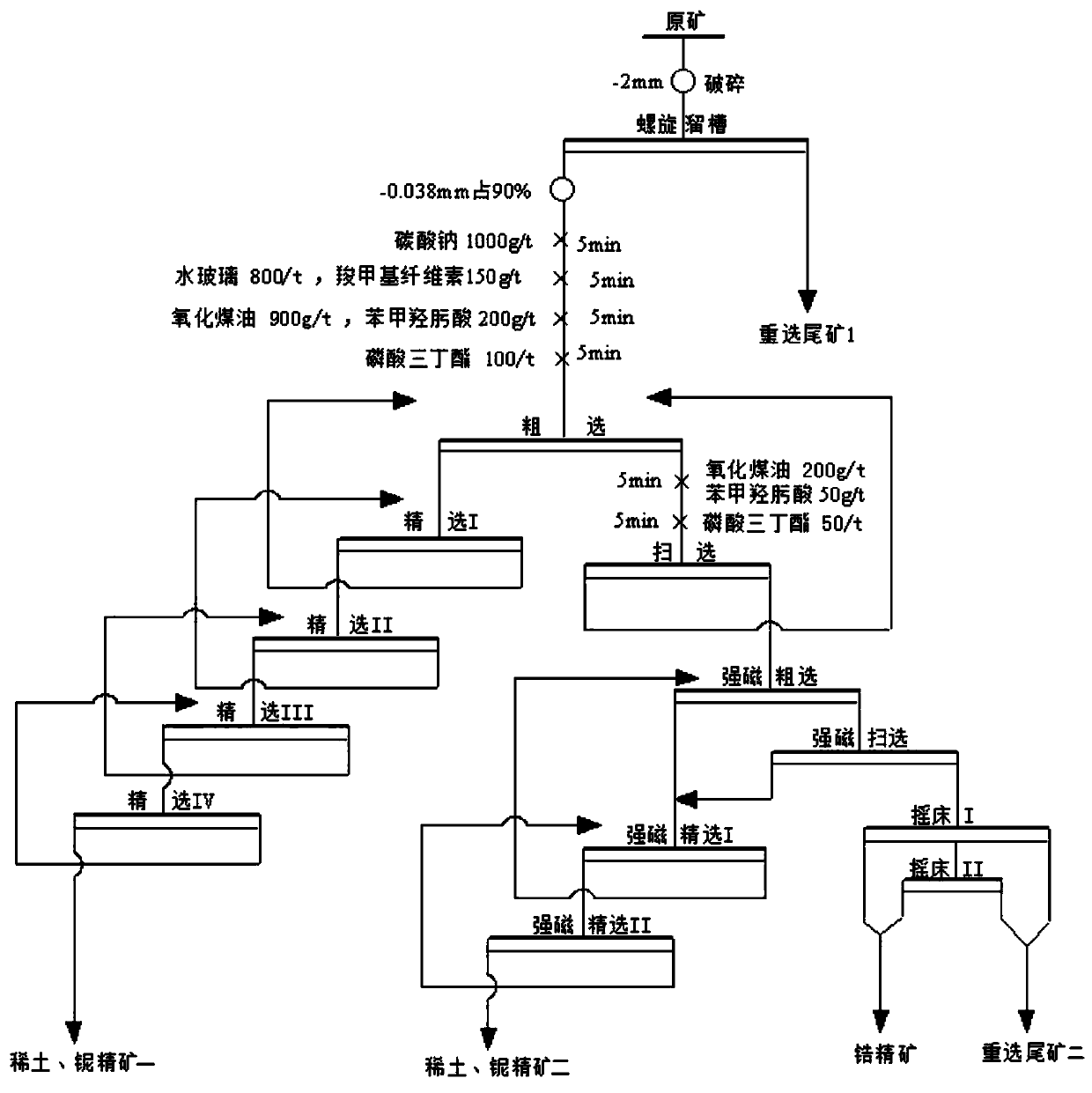 Complex multi-metal rare earth ore beneficiation separation and enrichment method