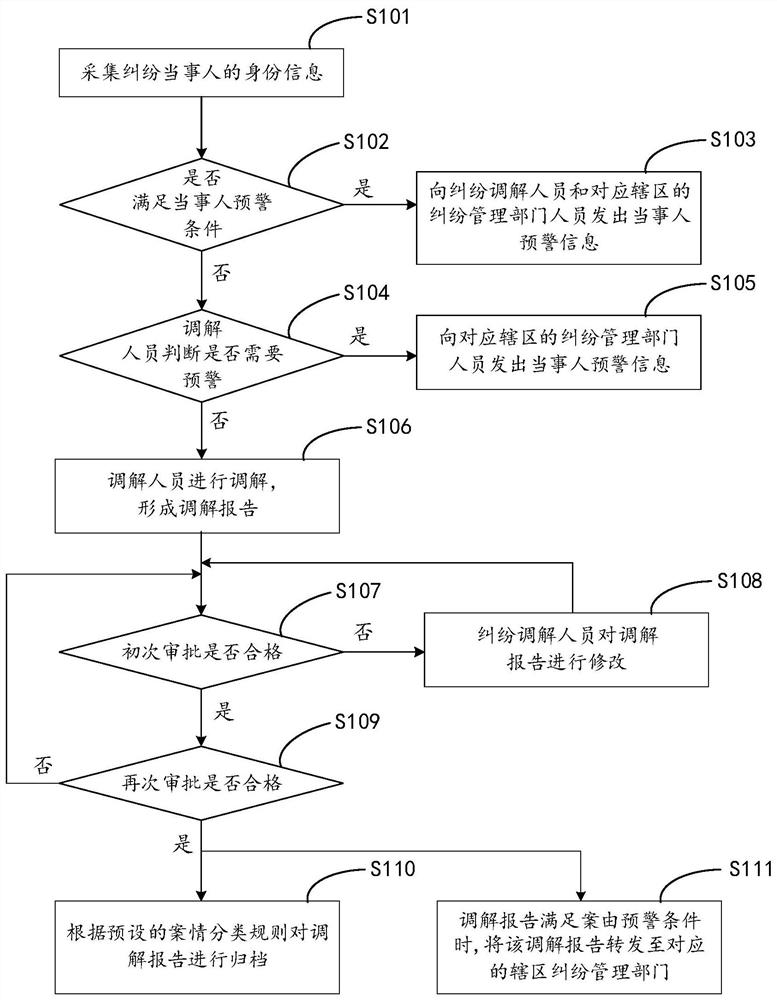 Social contradiction dispute mediation management system and method using big data algorithm