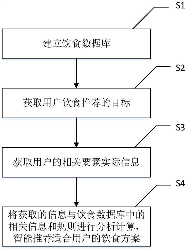 Intelligent diet recommendation method and system