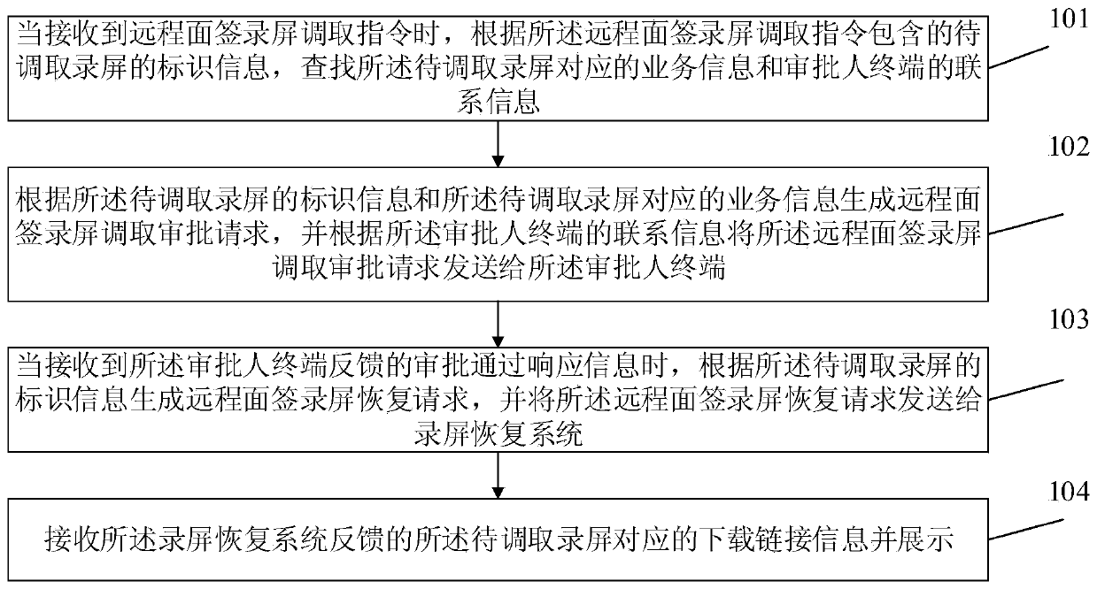 Remote face-to-face signing screen calling method and device, storage medium and computer equipment