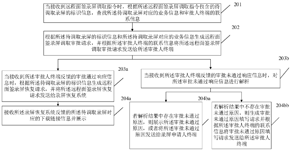 Remote face-to-face signing screen calling method and device, storage medium and computer equipment