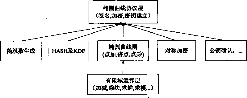 Large integer modular arithmetic device for realizing signature algorithm in ECC cryptosystem and modular method therefor