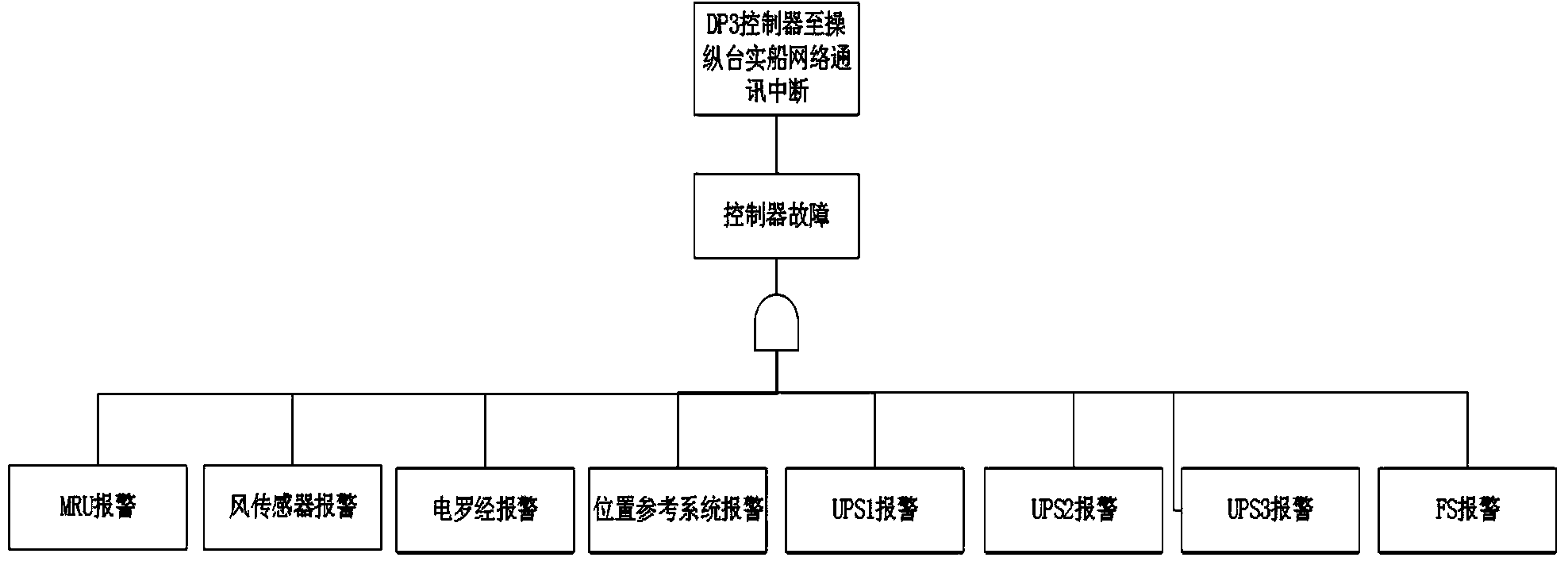 DP3 level dynamic positioning failure alarm information system