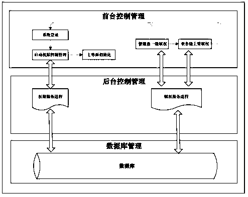 Optimization configuration method based on Tuxedo,.net and Oracle three-tier structure development platform