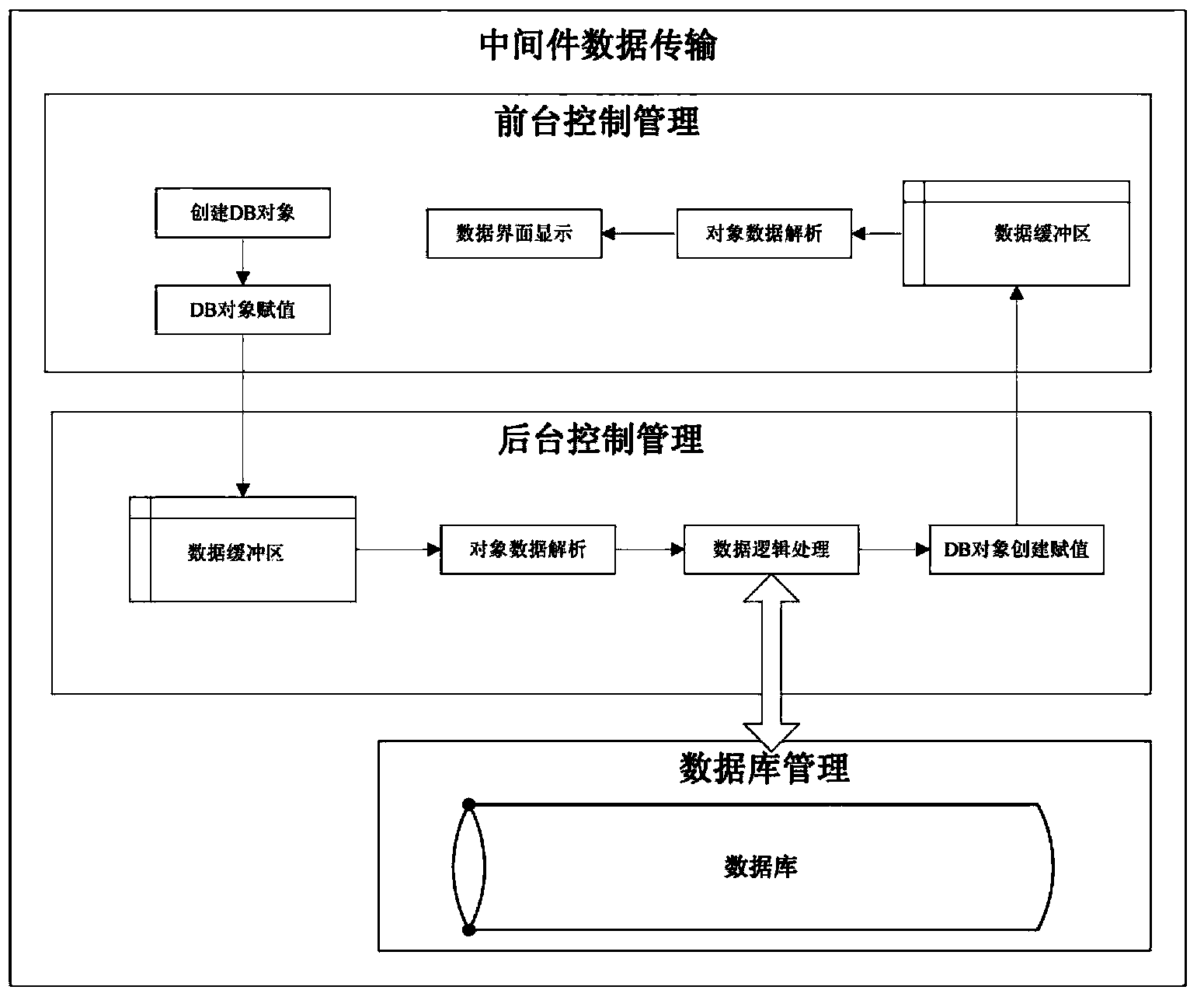 Optimization configuration method based on Tuxedo,.net and Oracle three-tier structure development platform