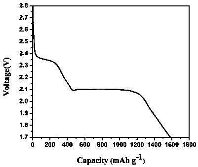 Novel conductive agent for lithium-sulfur primary battery and preparation method of novel conductive agent