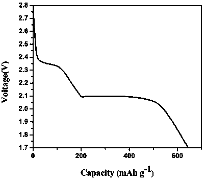 Novel conductive agent for lithium-sulfur primary battery and preparation method of novel conductive agent