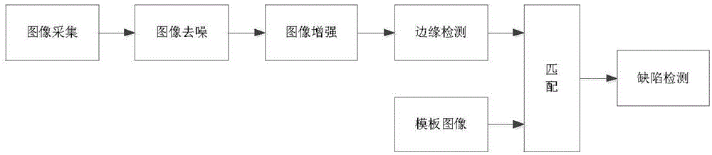 Punched workpiece defect detection method based on image processing