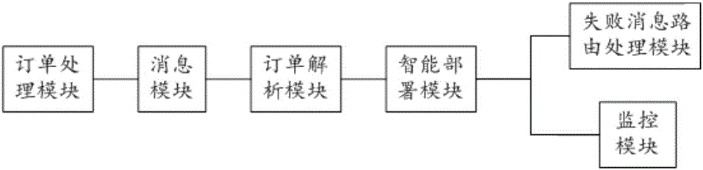 Intelligent disposition and process monitoring system and method based on cloud management platform