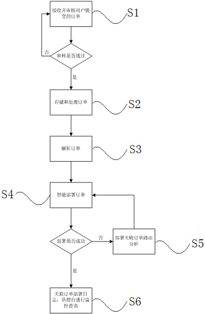 Intelligent disposition and process monitoring system and method based on cloud management platform