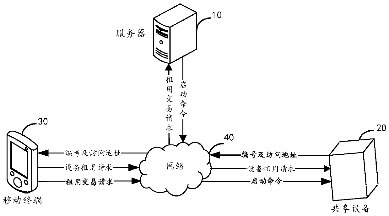 Shared device renting method, shared device and readable storage medium