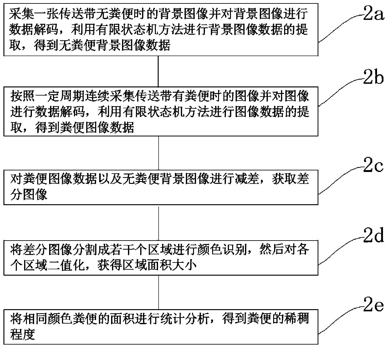 Automatic chicken raising method and control system