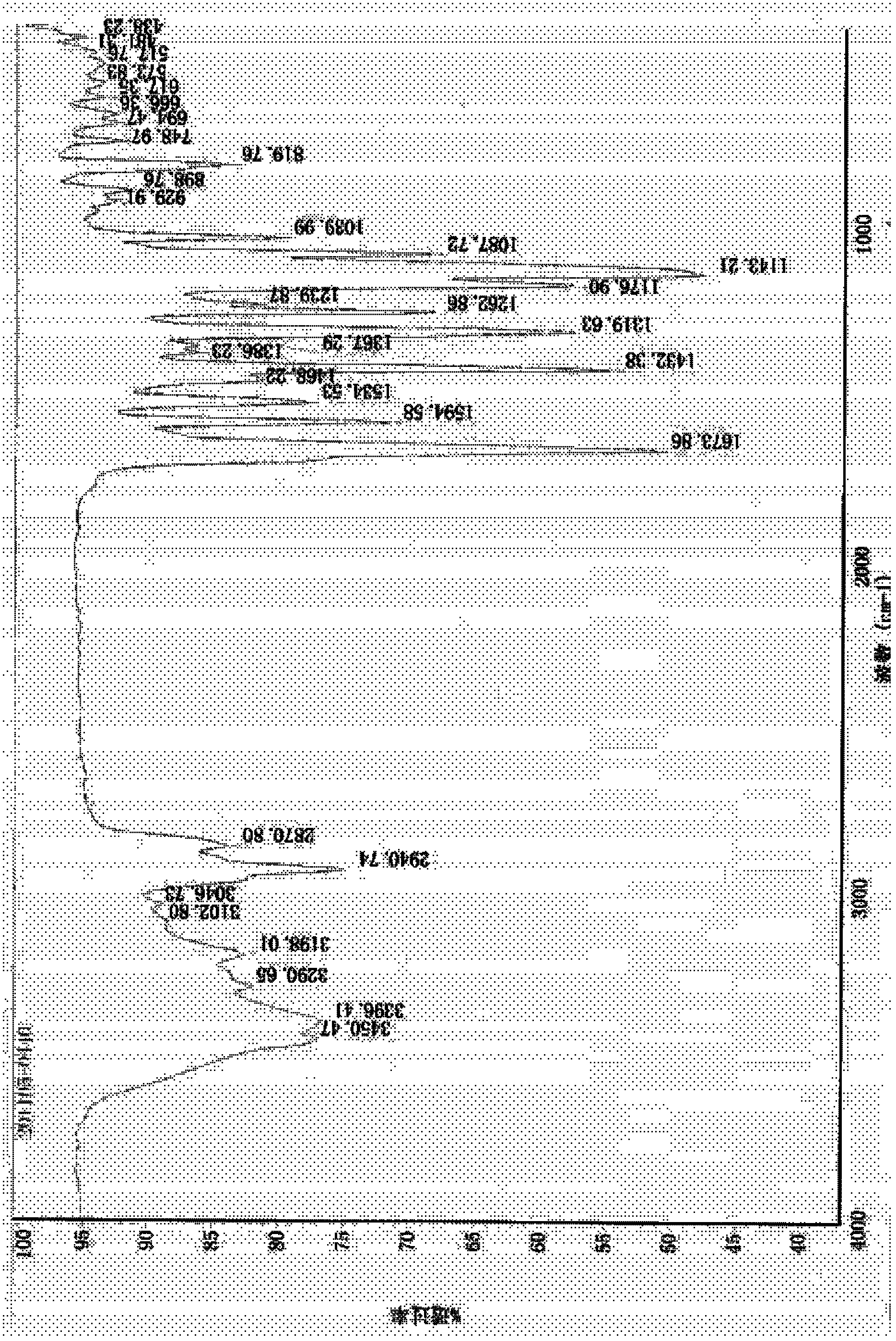 Synthesis technology of dutasteride