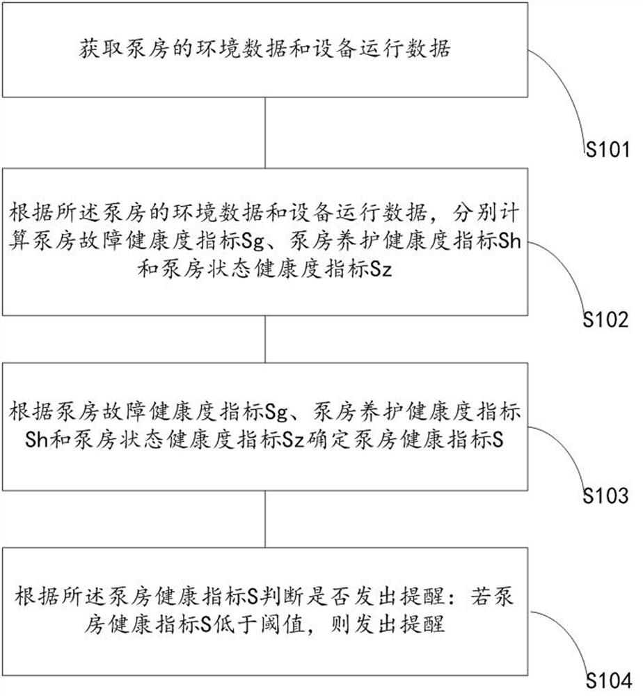 A pump room health detection method and system based on secondary water supply equipment