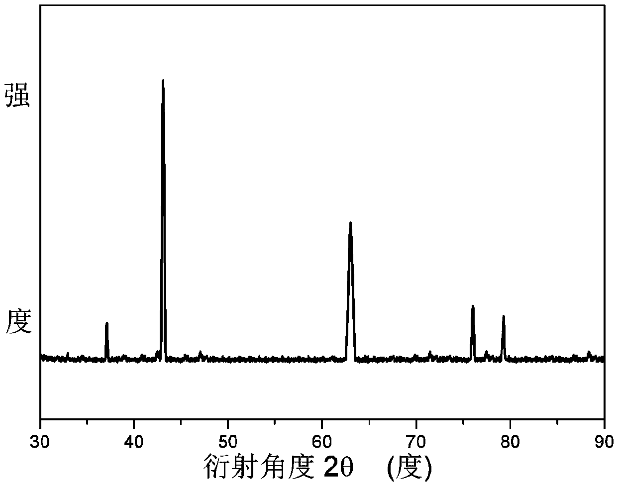 Preparation method of rock salt type lithium ion battery cathode material, lithium ion battery cathode material, and applications thereof