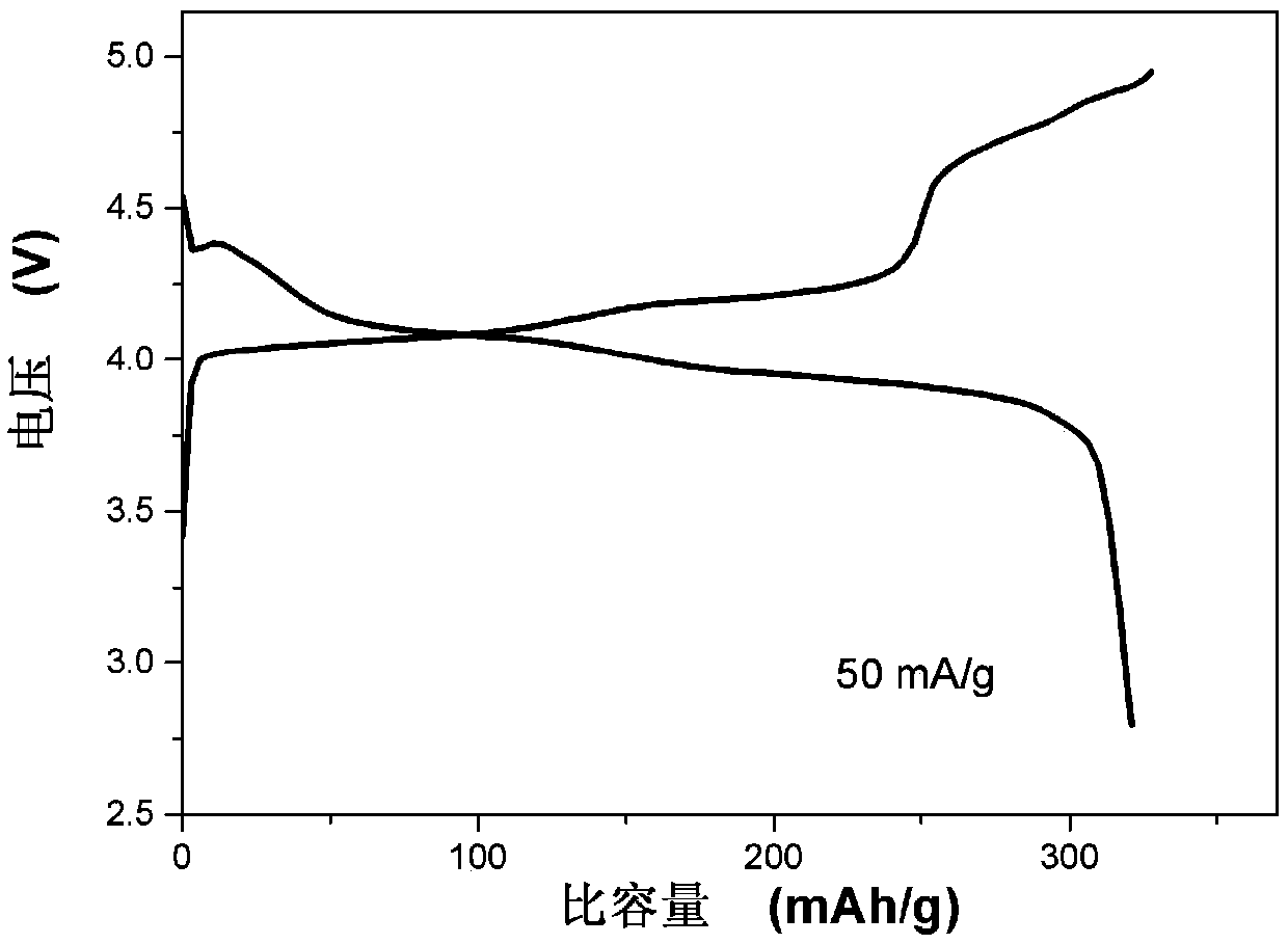 Preparation method of rock salt type lithium ion battery cathode material, lithium ion battery cathode material, and applications thereof