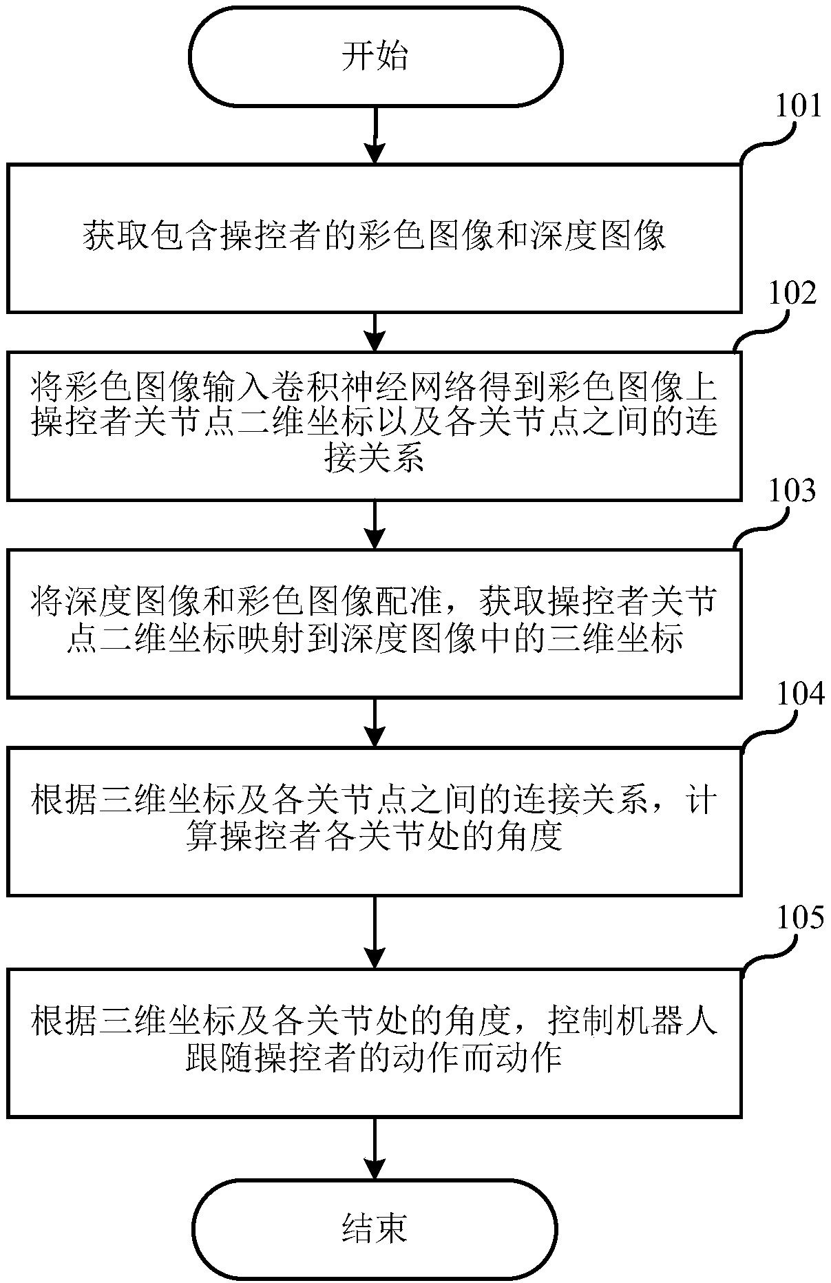 Method for controlling robot by body sense, robot and control device thereof