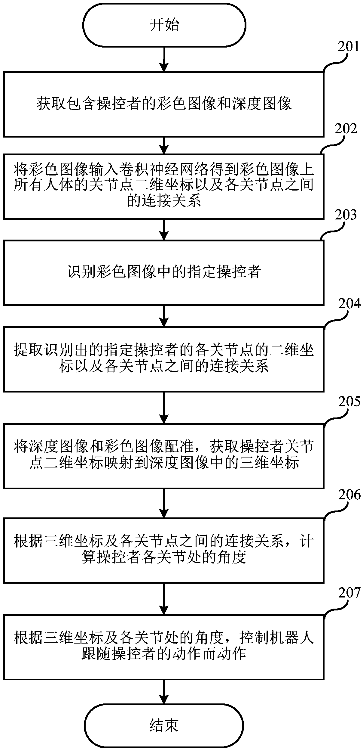 Method for controlling robot by body sense, robot and control device thereof