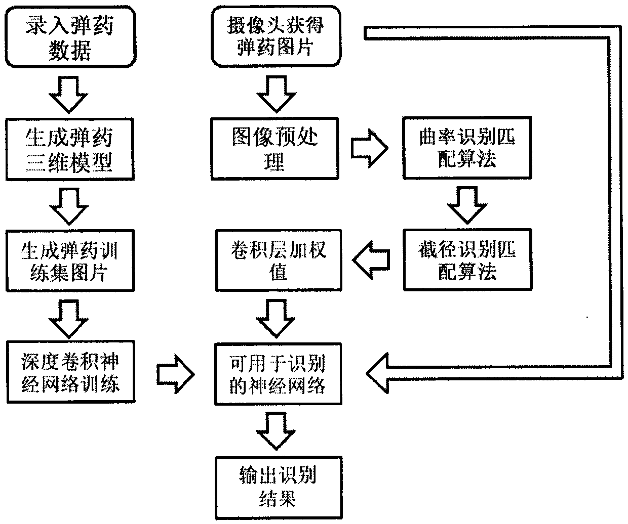 Ammunition Recognition Method Based on Deep Convolutional Neural Network