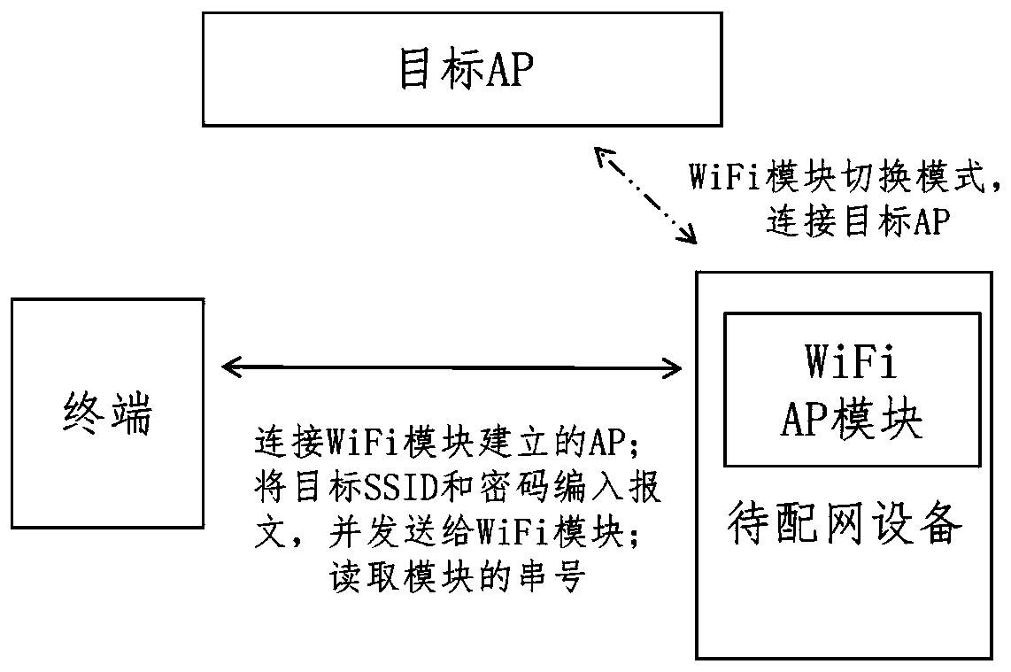 System and method for binding WiFi distribution network and equipment