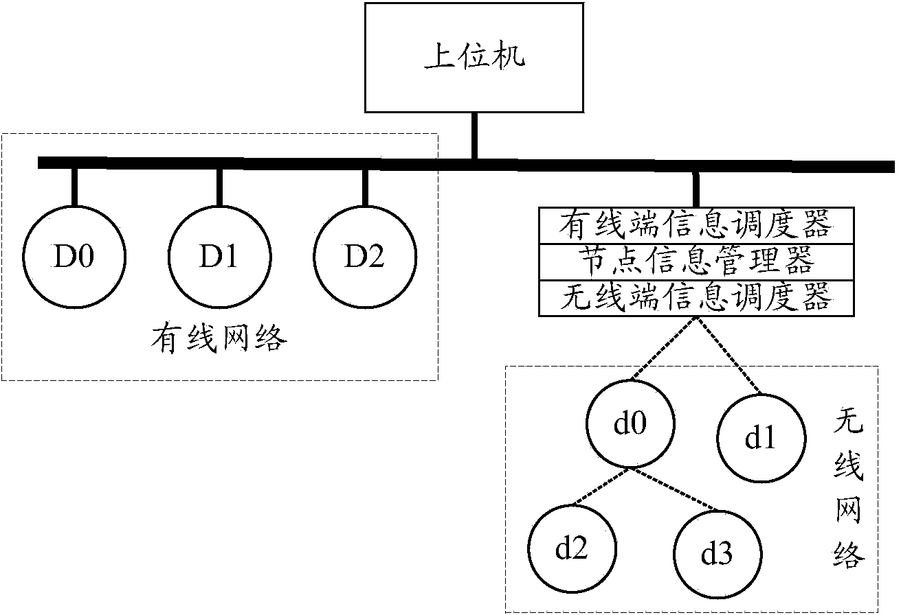 Wired network and wireless network combined dispatching method and system and related devices