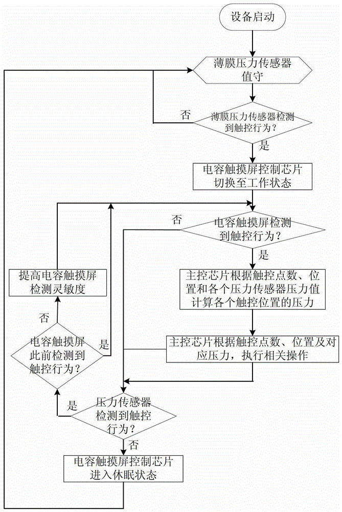 Three-dimensional multi-point touch screen based on pressure sensor