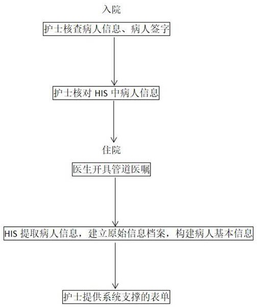 Indwelling catheter whole-process monitoring control management system and method based on HIS system