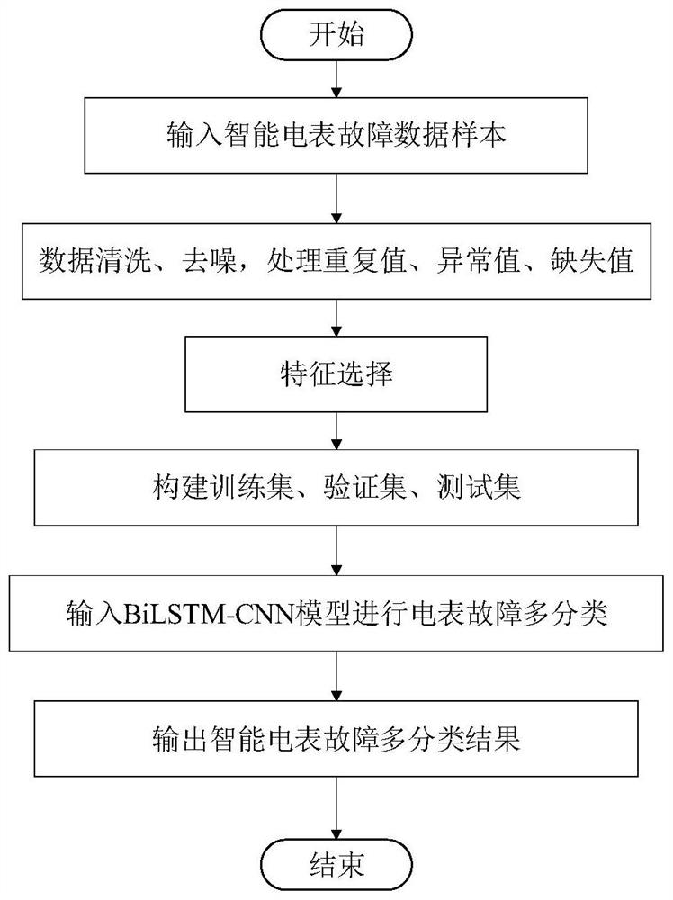 Intelligent electric meter fault prediction method and system based on BiLSTM-CNN model