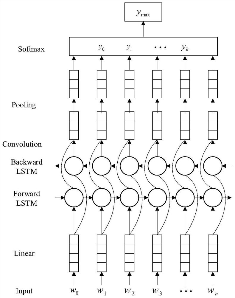 Intelligent electric meter fault prediction method and system based on BiLSTM-CNN model