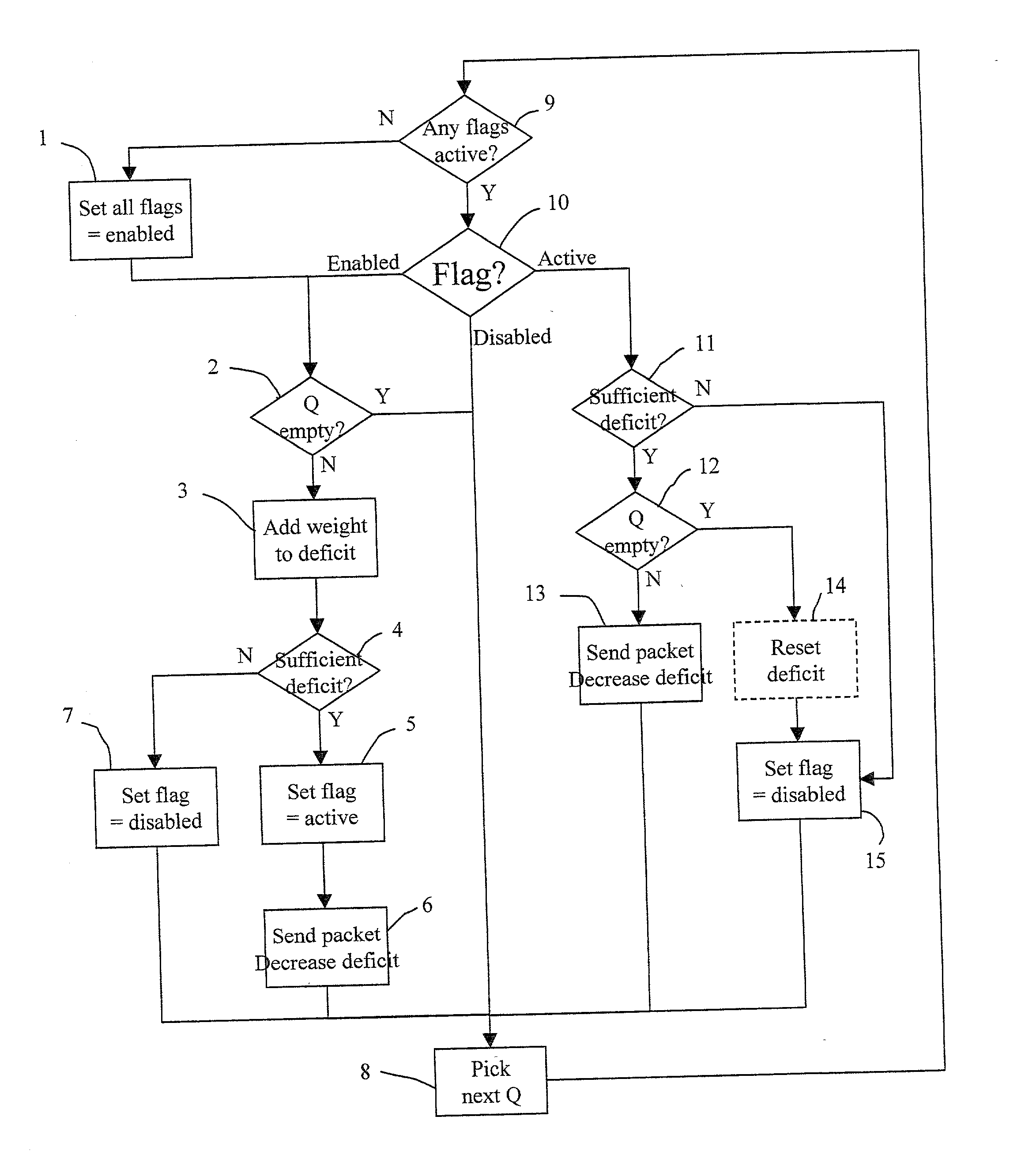 Scheduler method and device in a switch