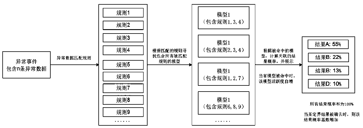 A Fault Location System and Method Based on Model Hit Probability Distribution