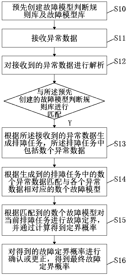 A Fault Location System and Method Based on Model Hit Probability Distribution