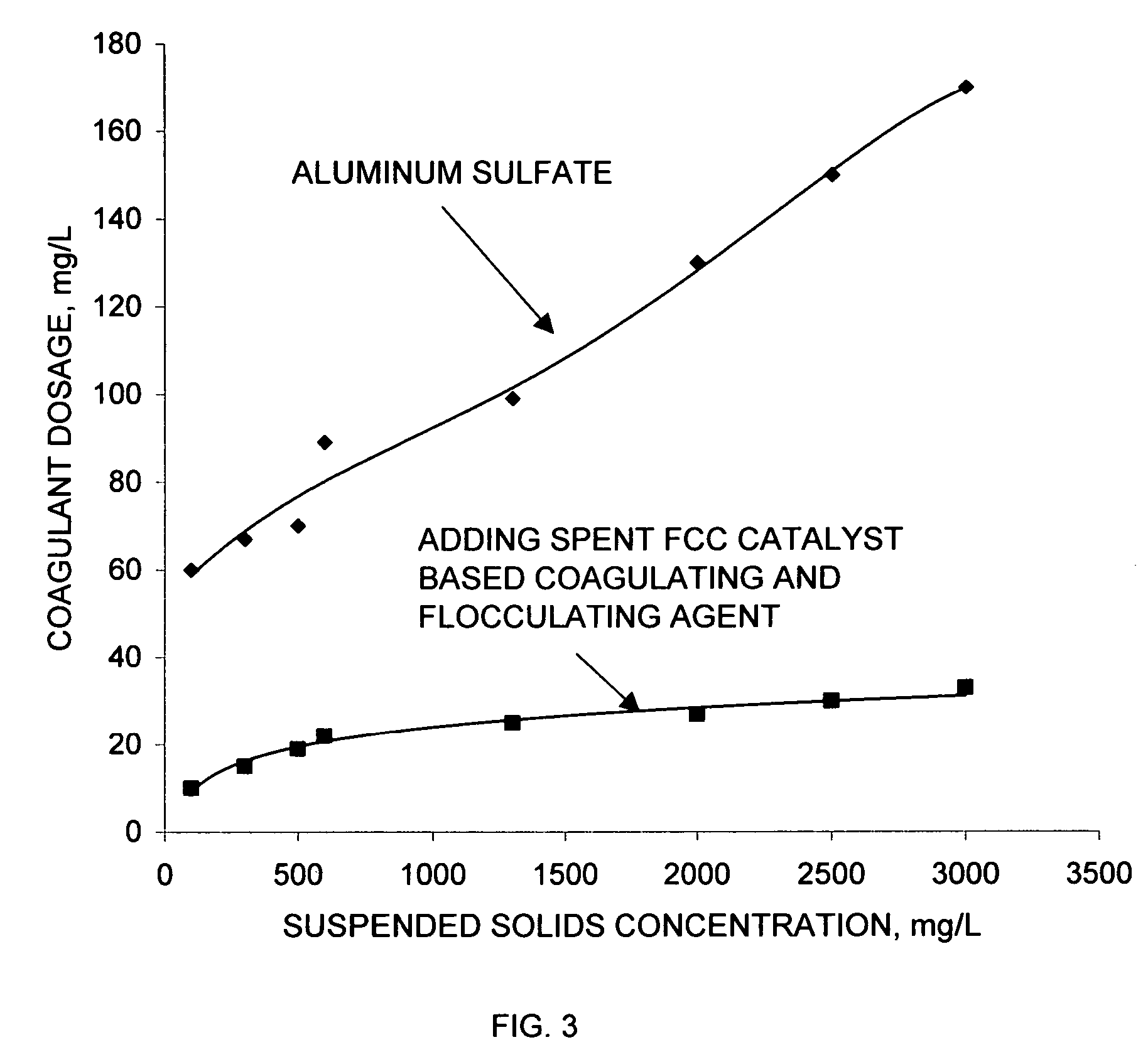 Spent FCC catalyst based coagulating and flocculating agent and method for making it