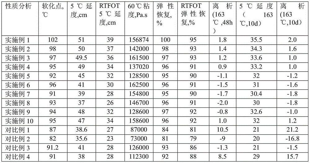 High temperature storable high viscosity and high elasticity modified asphalt and preparation method thereof