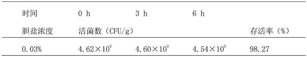 Probiotic preparation containing Lactobacillus plantarum and Bacillus licheniformis and preparation method thereof