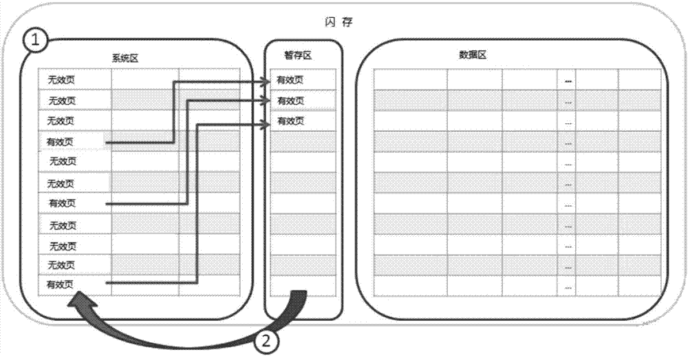 Flash memory data management system and method, flash memory chip and storage device