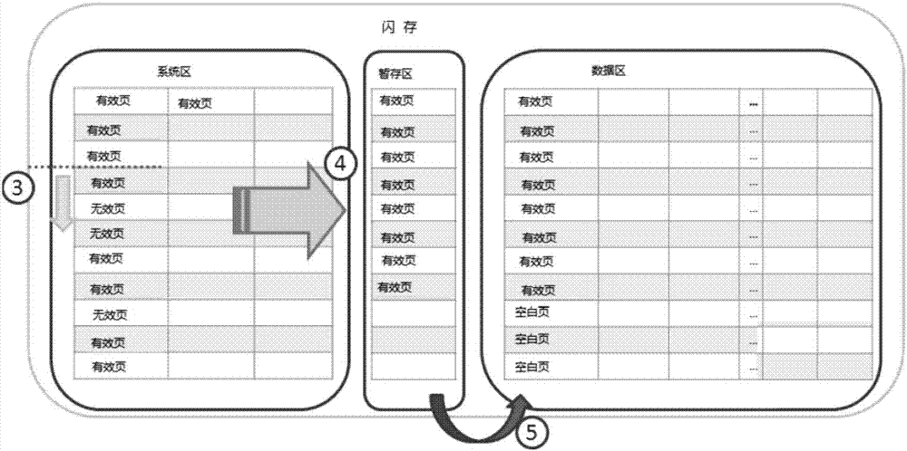 Flash memory data management system and method, flash memory chip and storage device