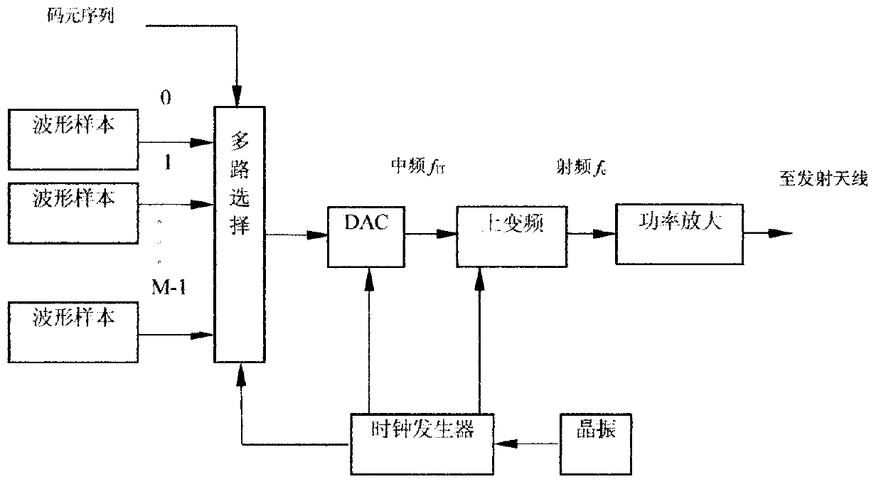 Transmitting and receiving system for improving comprehensive efficiency of M-ary position phase shift keying (MPPSK) modem