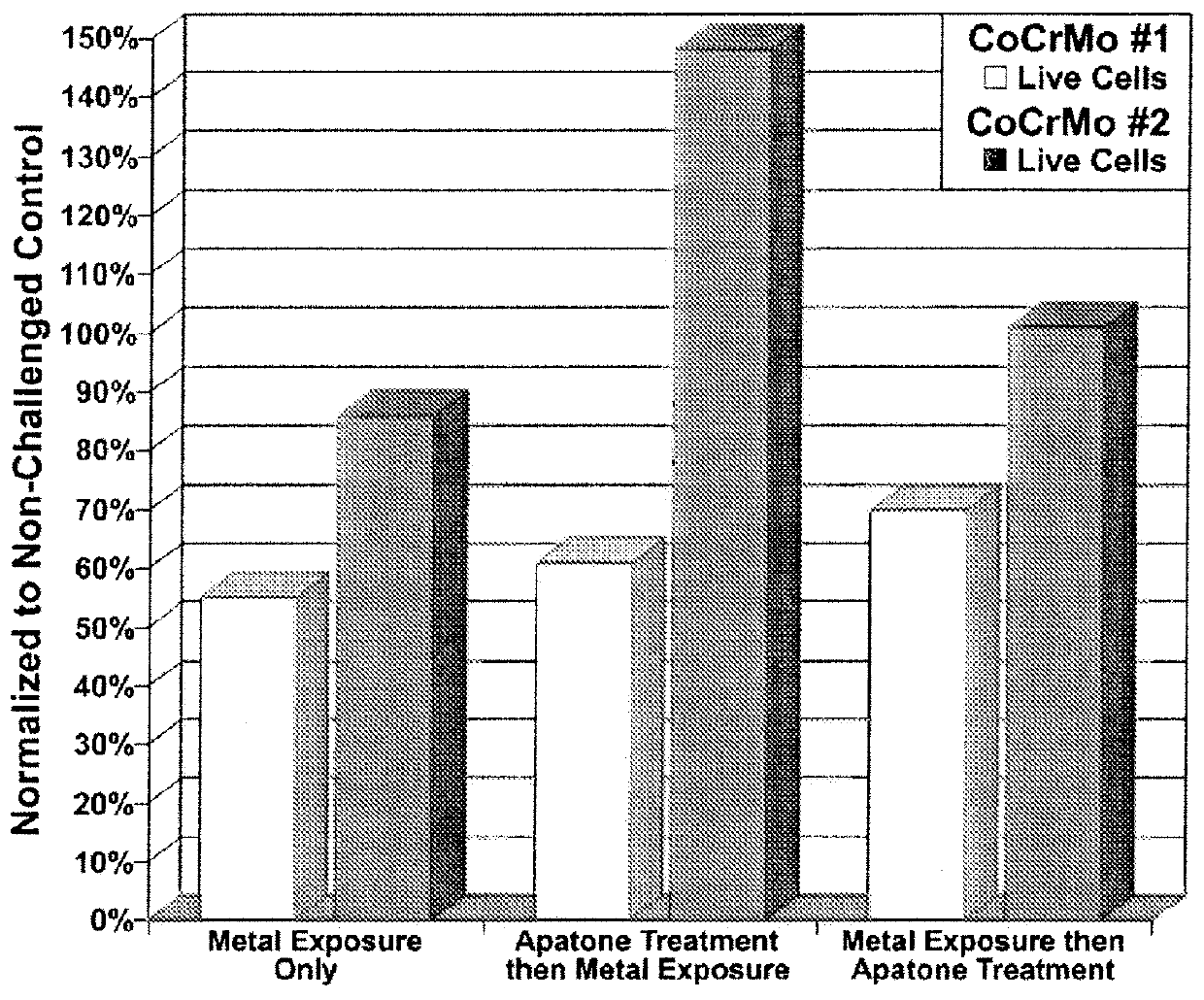 Vitamin c and vitamin k, and compositions thereof for treatment of osteolysis or prolongation of prosthetic implant