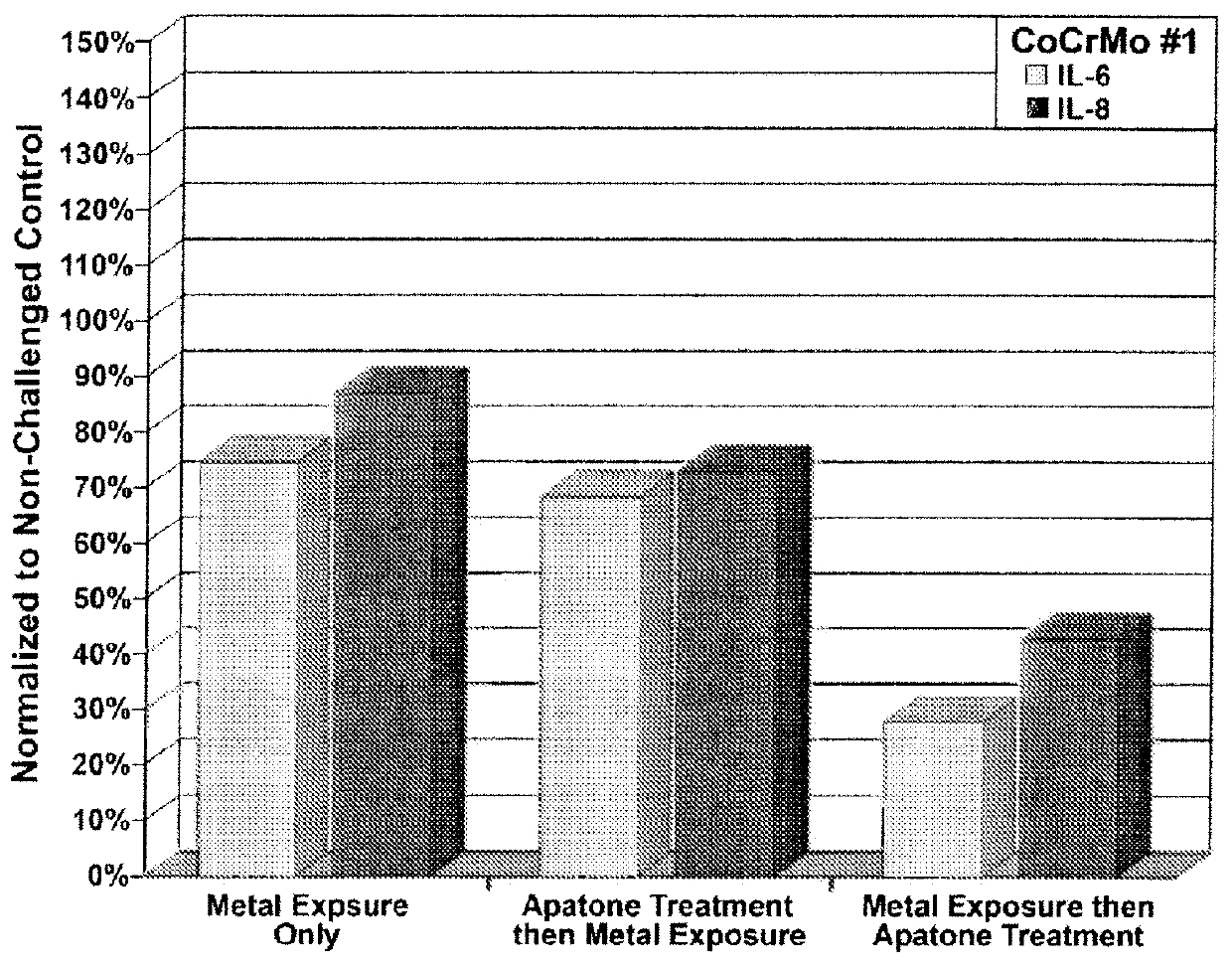 Vitamin c and vitamin k, and compositions thereof for treatment of osteolysis or prolongation of prosthetic implant