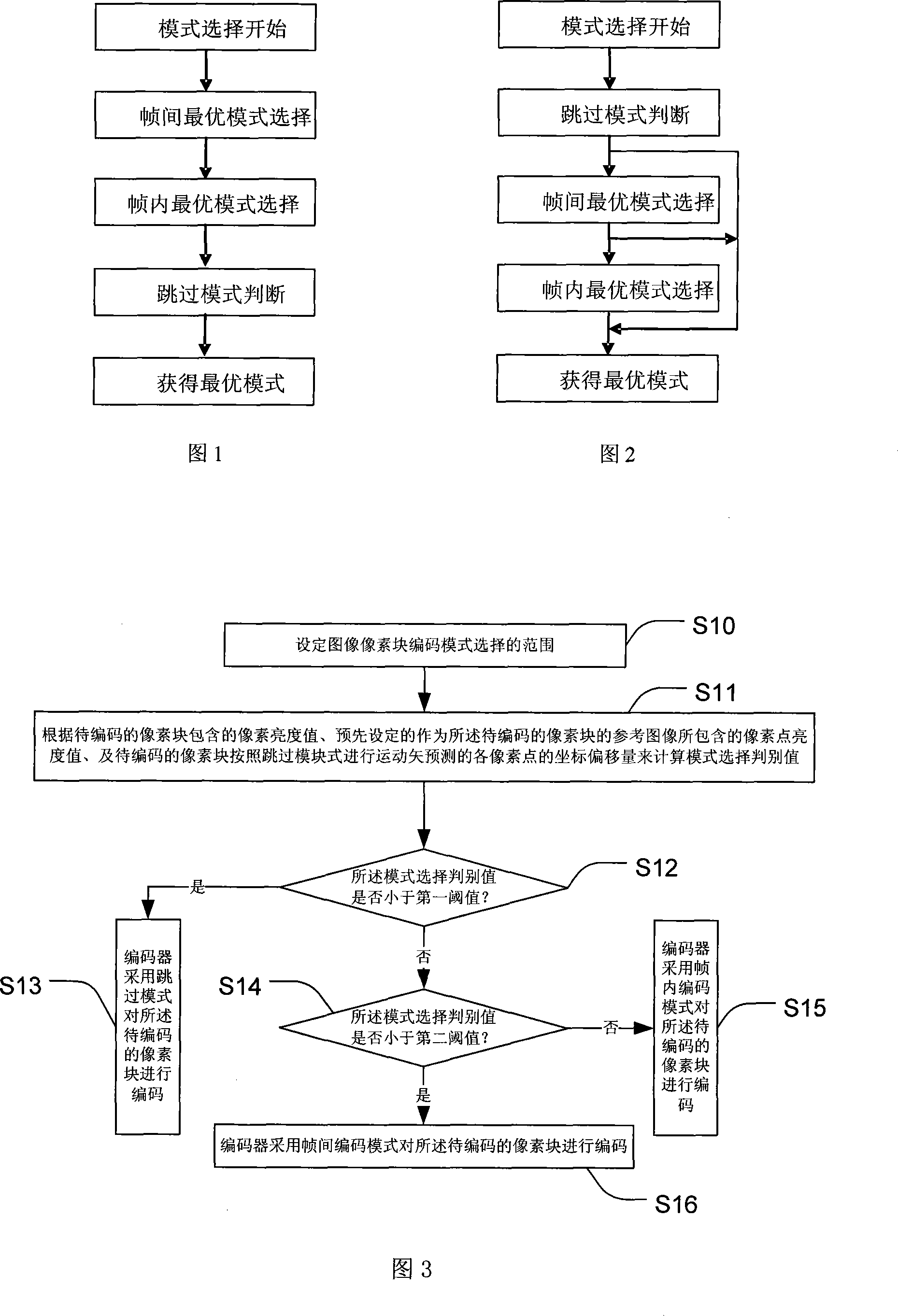 A quick selecting method of the encode mode of image pixel block for the encoder