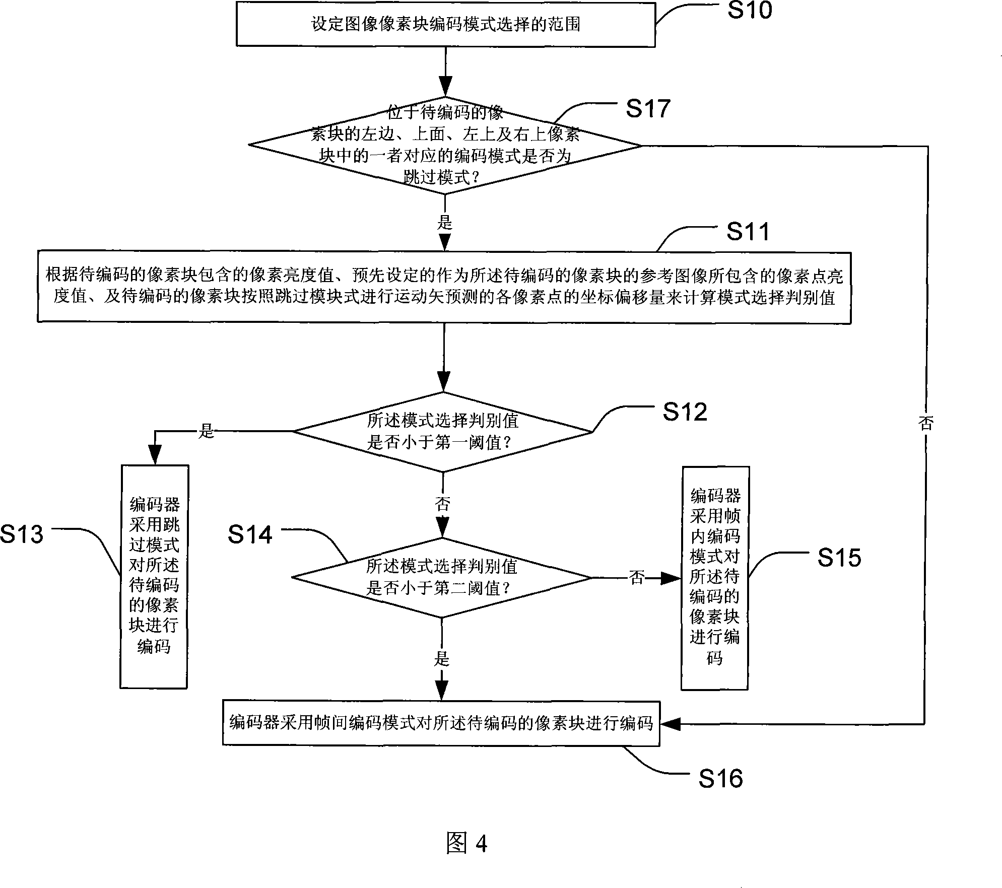 A quick selecting method of the encode mode of image pixel block for the encoder