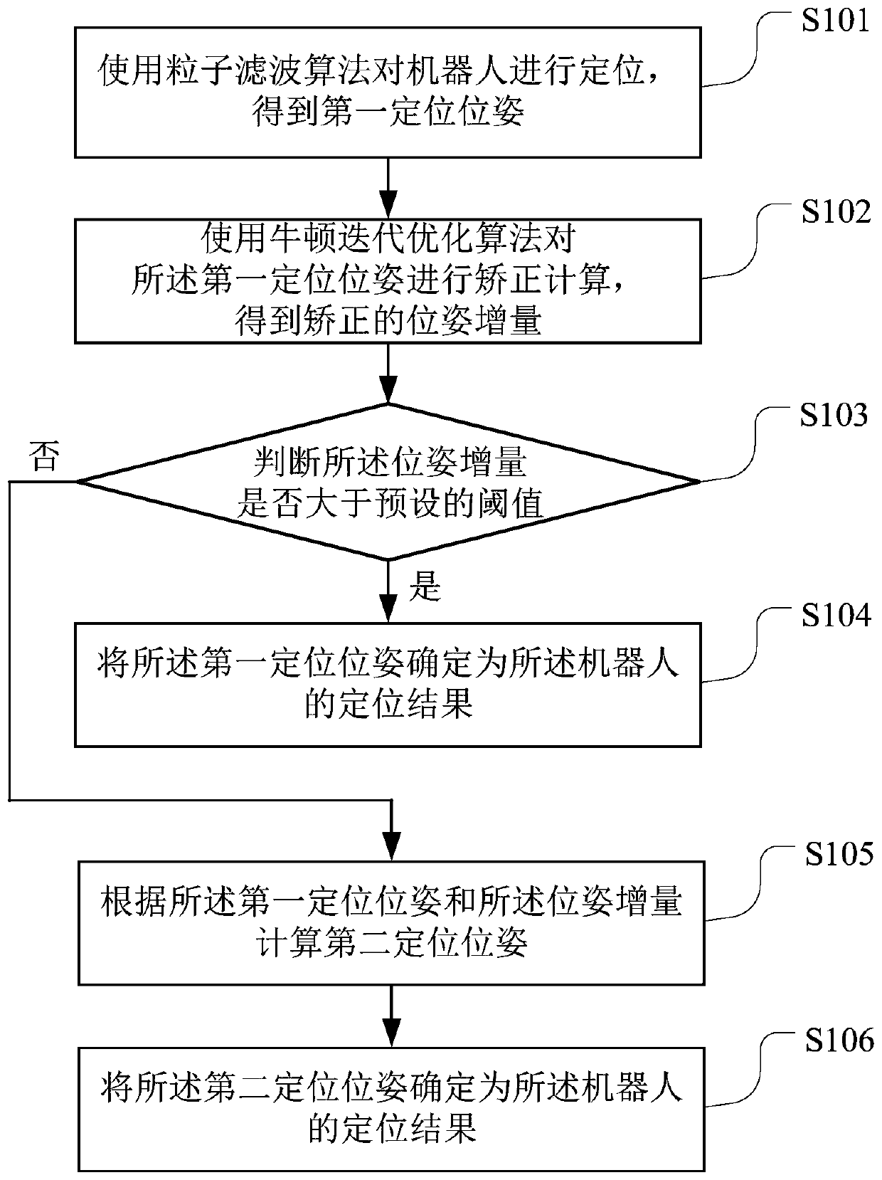 Robot positioning method and device, computer readable storage medium and robot