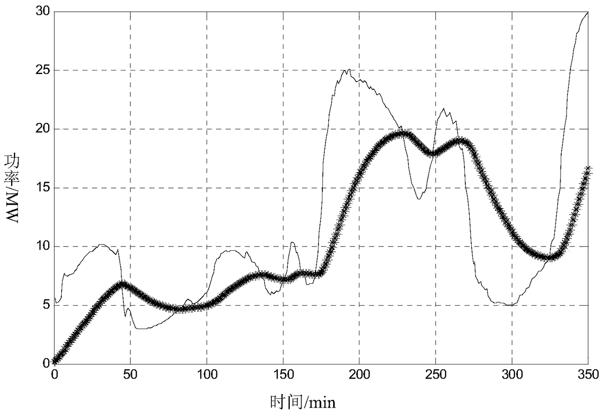 A method for smoothing output of photovoltaic power station