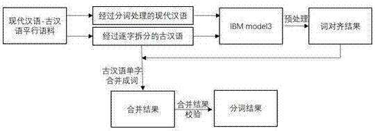 Historical classics word segmentation method based on word alignment