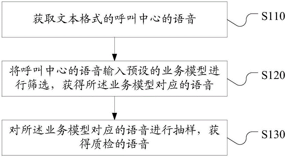 Method for acquiring voices of call center for quality inspection, and call center quality inspection system