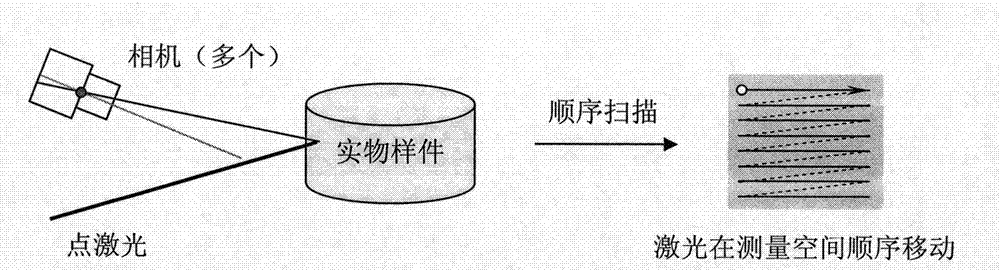 Integrated method for measurement and reconstruction of three-dimensional model and system thereof