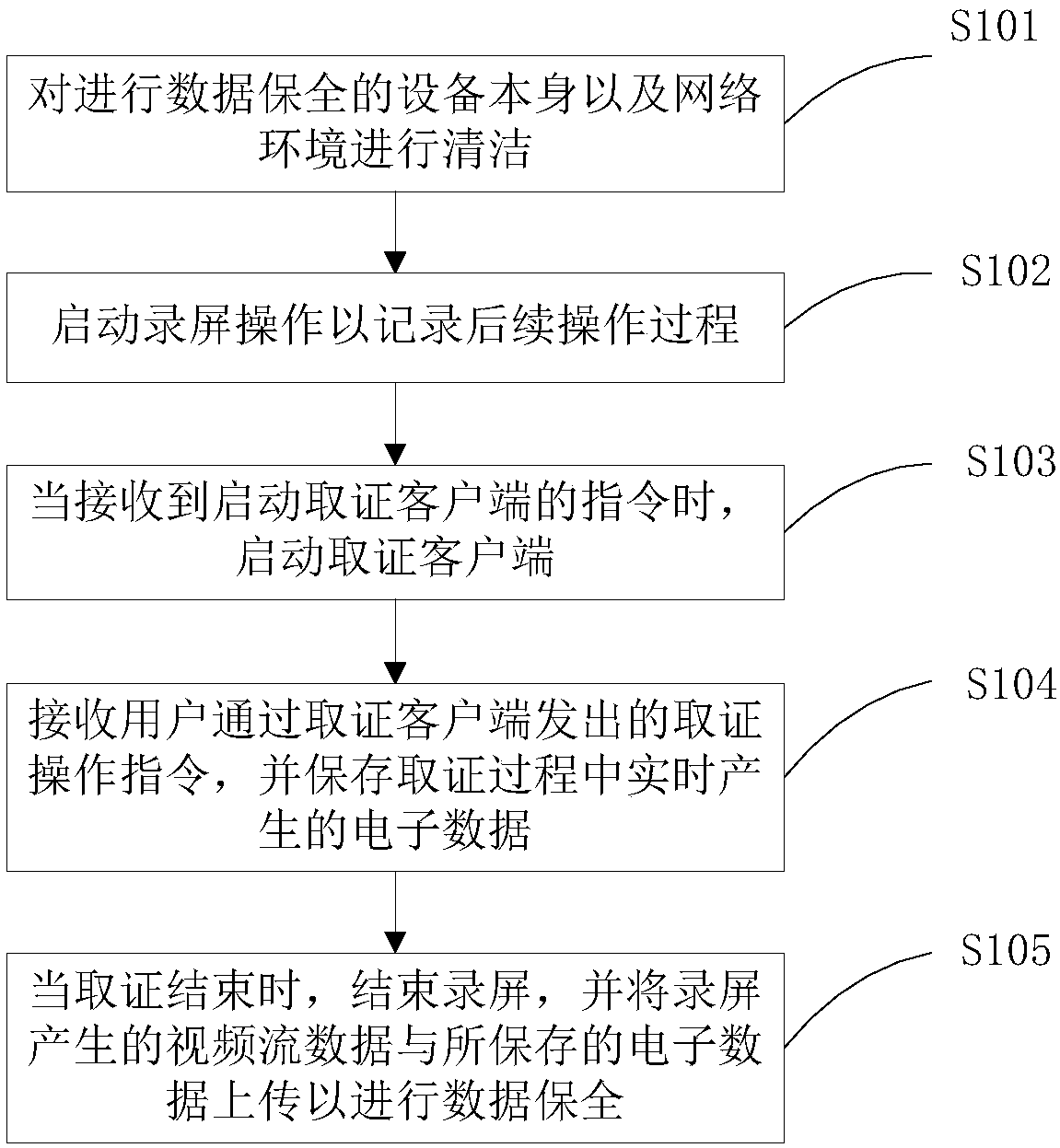 Electronic evidence collection method, relevant device, and readable storage medium