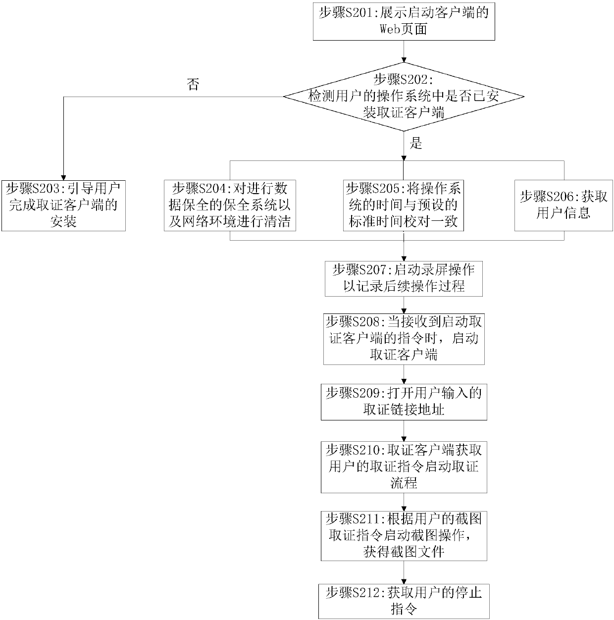 Electronic evidence collection method, relevant device, and readable storage medium